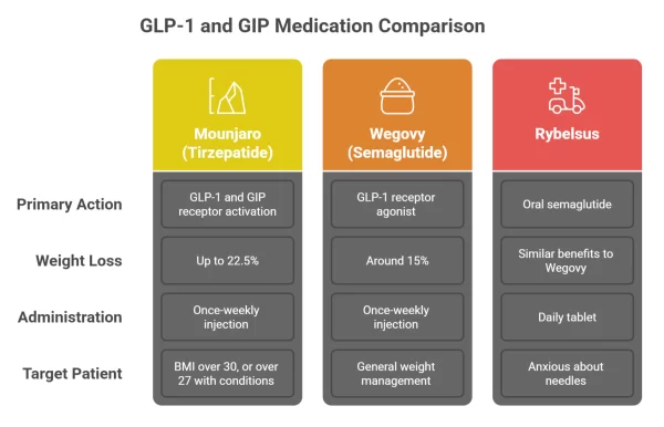 GLP-1 and GIP Medication Comparison
