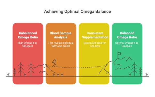 Achieving Optimal Omega Balance