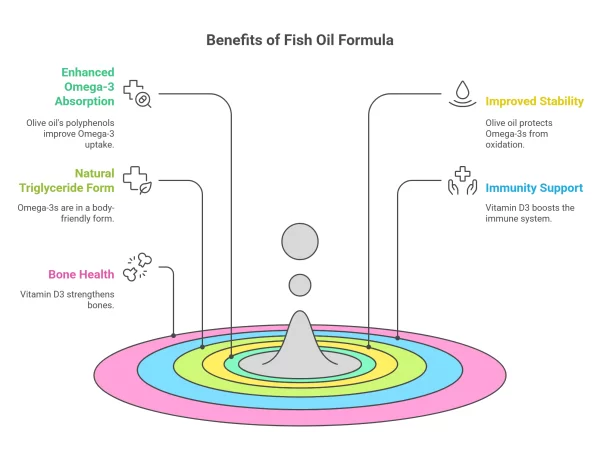 Benefits of Fish Oil Formula