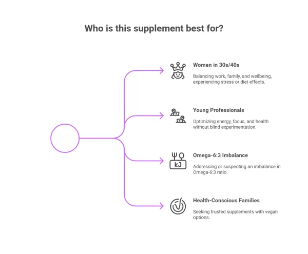 Who is this supplement best for?