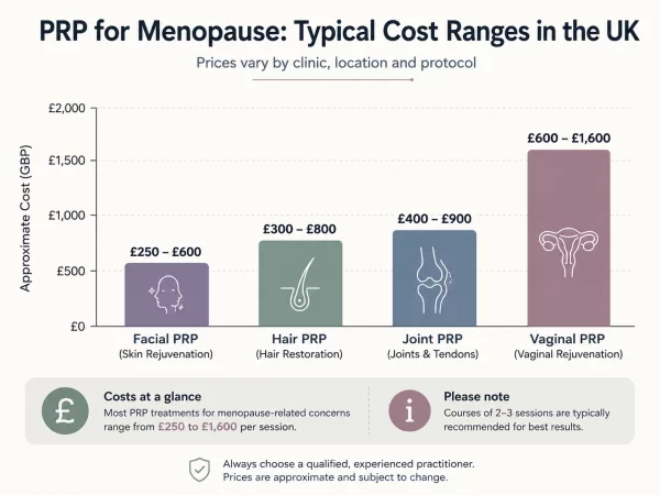 What Does PRP for Menopause Cost in the UK?